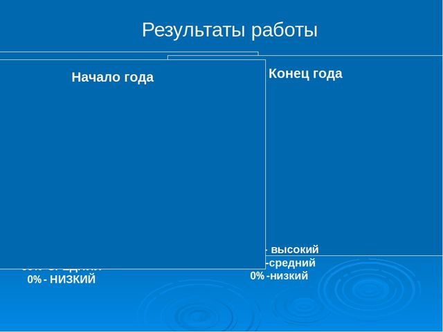 Презентация: Трансляция опыта на тему «Воспитание нравственно-патриотических чувств у старших дошкольников»  