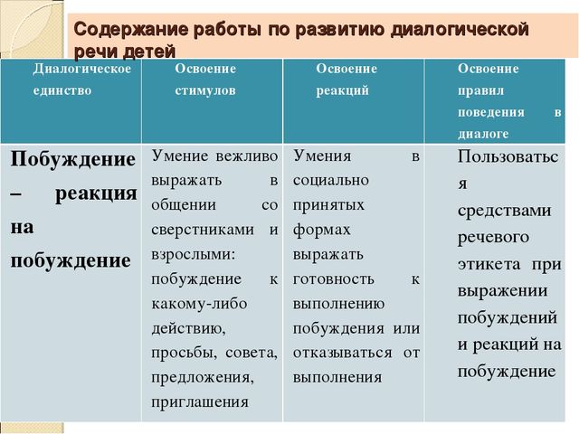 Развитие диалогической речи. Содержание работы по развитию диалогической речи у детей. Содержание работы по развитию речи детей. Типы диалогических единств примеры. Формы работы по развитию диалогической речи.