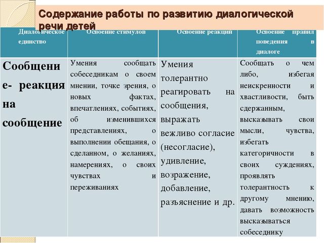 Презентация " Игровая технология развития диалогической речи дошкольников (О.А. Бизикова, Н.С. Малетина)"