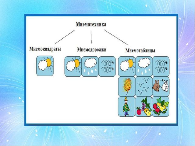 Презентация для воспитателей на тему "Развитие коммуникативных способностей посредством использования мнемотехники"