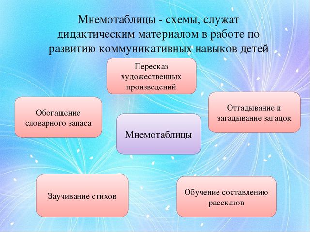 Презентация для воспитателей на тему "Развитие коммуникативных способностей посредством использования мнемотехники"