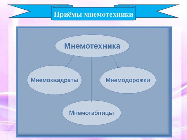 Дидактические игры и упражнения с использованием мнемотехники в развитии связной речи дошкольников.