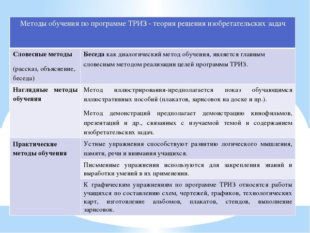 Технология ТРИЗ (теория решения изобретательских задач) - технология развития творческих способностей детей.