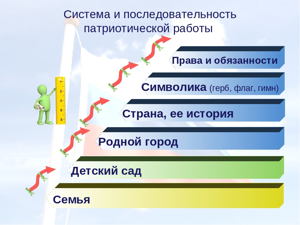 Презентация из опыта работы по патриотическому воспитанию в доу