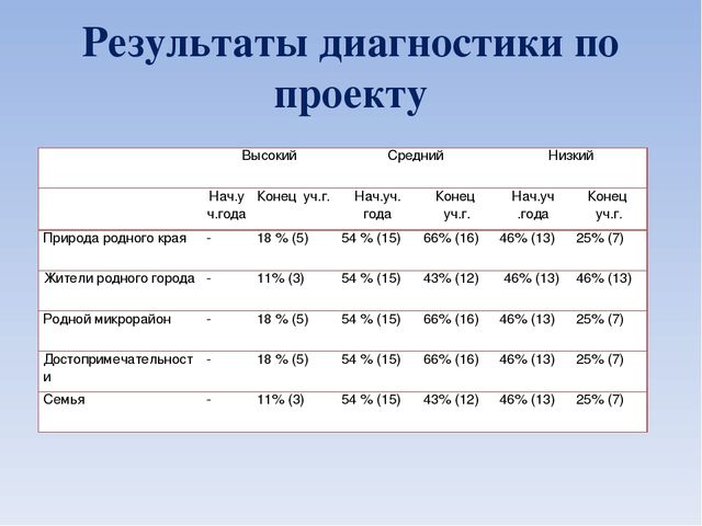 Презентация к проекту в старшей группе по теме "Моя малая Родина- город Нефтеюганск"