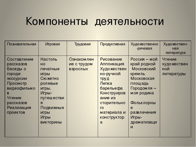 Отдельные элементы деятельности. Основные компоненты деятельности. Основные компоненты дея. Элементы познавательной активности. Структурные компоненты деятельности.