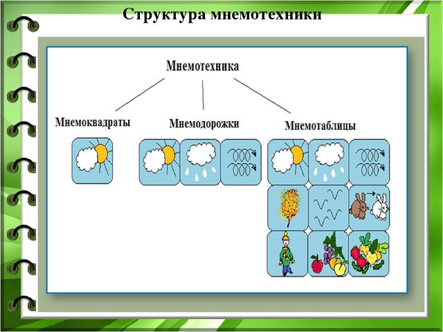 "Мнемотехника как средство мотивации речевой активности детей" (презентация)