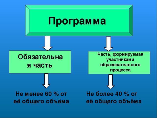 Требования к структуре образовательной программы ДО и её объёму