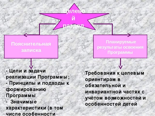 Требования к структуре образовательной программы ДО и её объёму