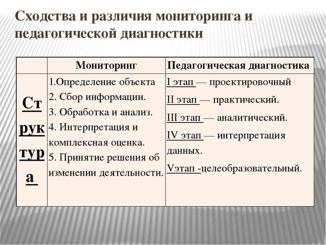 Презентация: "Особенности содержания и организации педагогической диагностики".