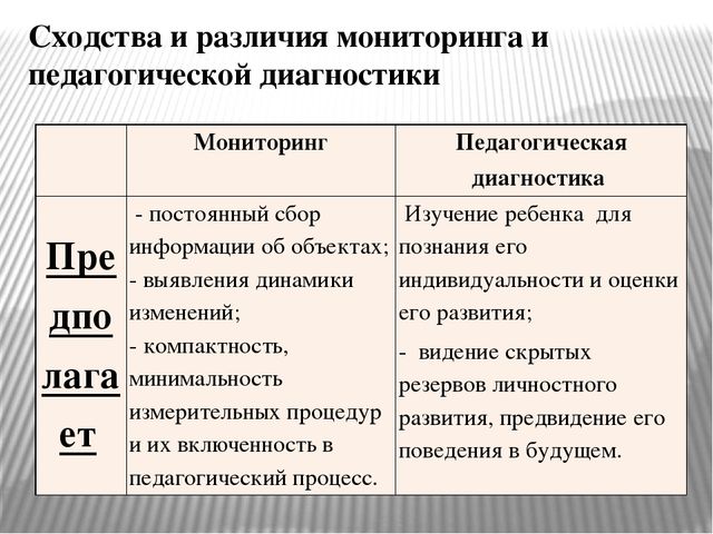 Психолого педагогический мониторинг. Сходства и отличия диагностики и мониторинга. Отличие мониторинга от диагностики в педагогике. Анализ и мониторинг разница. Сходства и различия психологической и педагогической диагностики.