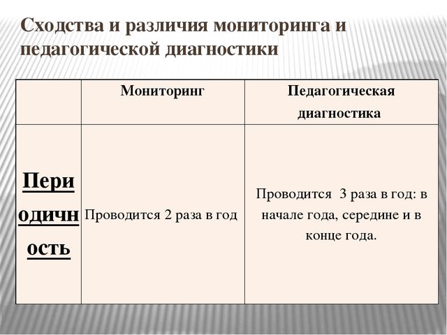 Презентация: "Особенности содержания и организации педагогической диагностики".
