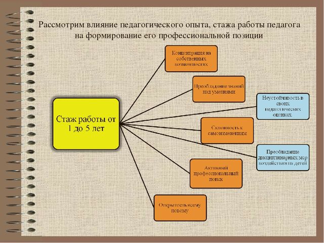 Учеба входит в педагогический стаж. Стаж педагогической работы. Педагогическое воздействие. Как считается педстаж воспитателя. Градация педагогического стажа.