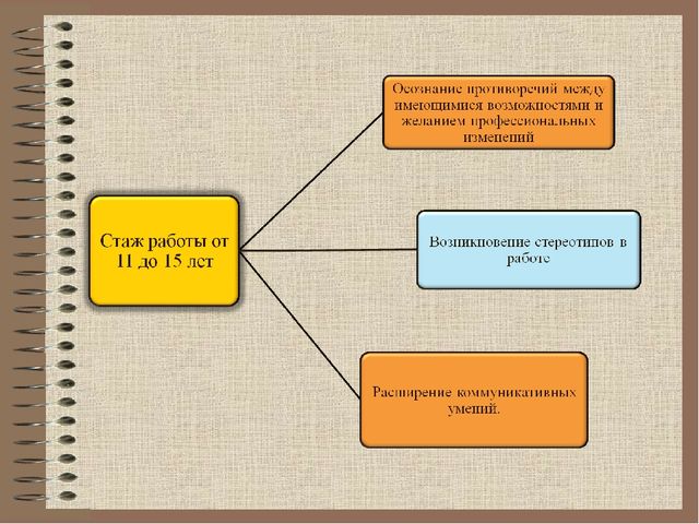 Презентация "Влияние педагогического стажа на формирование профессиональной позиции педагога "
