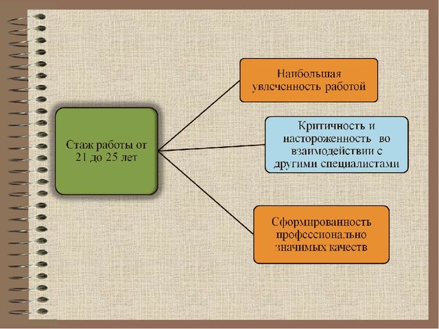 Презентация "Влияние педагогического стажа на формирование профессиональной позиции педагога "