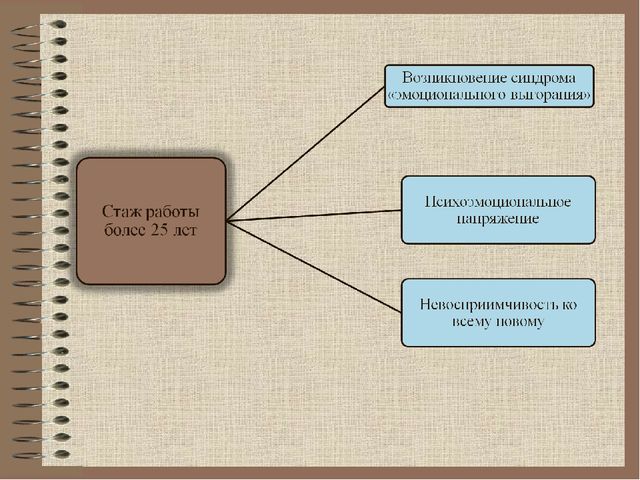 Презентация "Влияние педагогического стажа на формирование профессиональной позиции педагога "