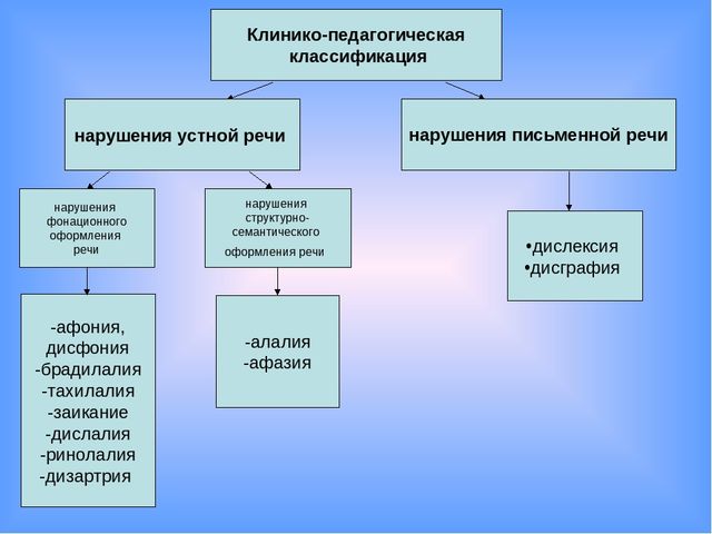Презентация по развитию речи "Дети с нарушениями речи"