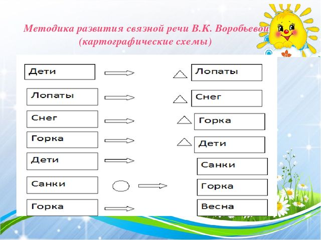 Презентация !Особенности современных форм, методов речевого развития дошкольников"