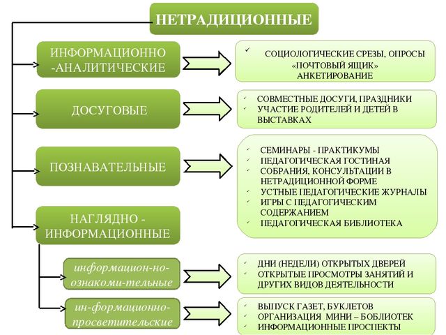 Формы с родителями в доу. Формы взаимодействия с родителями в ДОУ таблица. Формы работы с родителями в ДОУ таблица. Нетрадиционные формы взаимодействия с родителями в детском саду. Нетрадиционные формы взаимодействия с родителями в ДОУ.