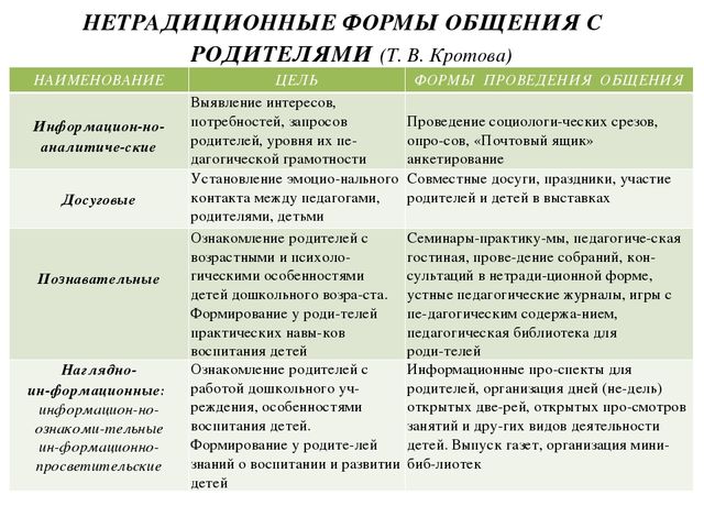 Презентация по взаимодействию воспитателя с родителями в ДОУ "ФОРМЫ ОБЩЕНИЯ"