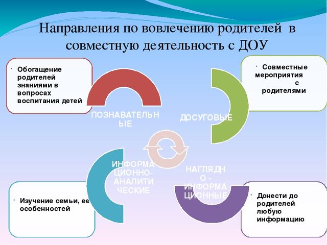 Цель работы по взаимодействию с родителями. Направления работы с семьей в ДОУ. Направления работы с родителями в ДОУ. Основные направления работы с родителями в ДОУ. Направления взаимодействия с родителями в ДОУ.