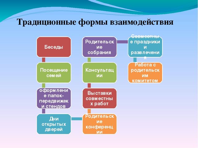 Презентация в детском саду формы работы с родителями в