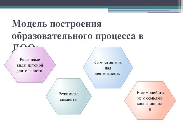 Построение образовательного процесса. Модели построения образовательного процесса. Модель построения педагогического процесса. Процесс построения модели учебного процесса. Модели построения воспитательного процесса.